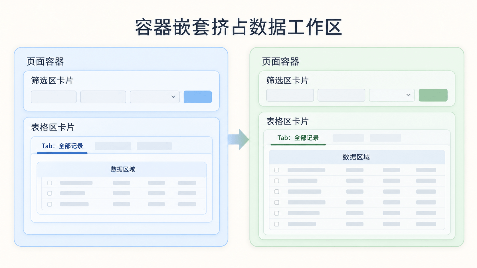 卡片、Tabs 和表格容器叠在一起时，容易挤占真正的数据工作区