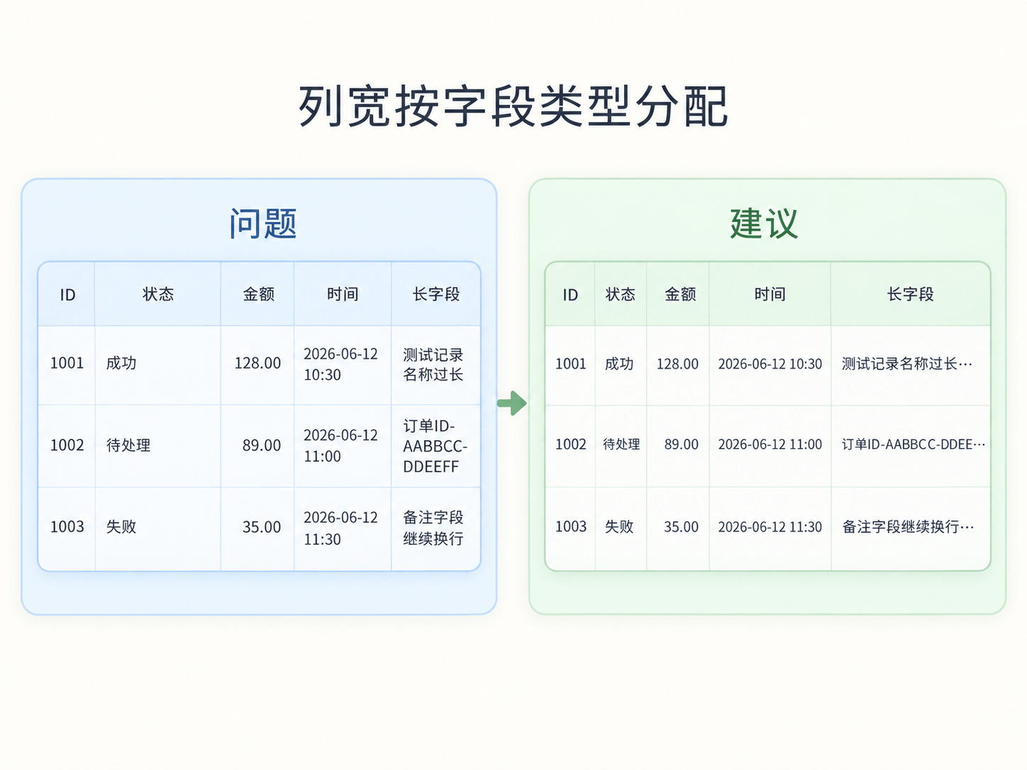 表格列宽没有按字段类型分层，短字段浪费空间，长字段仍然不够展示