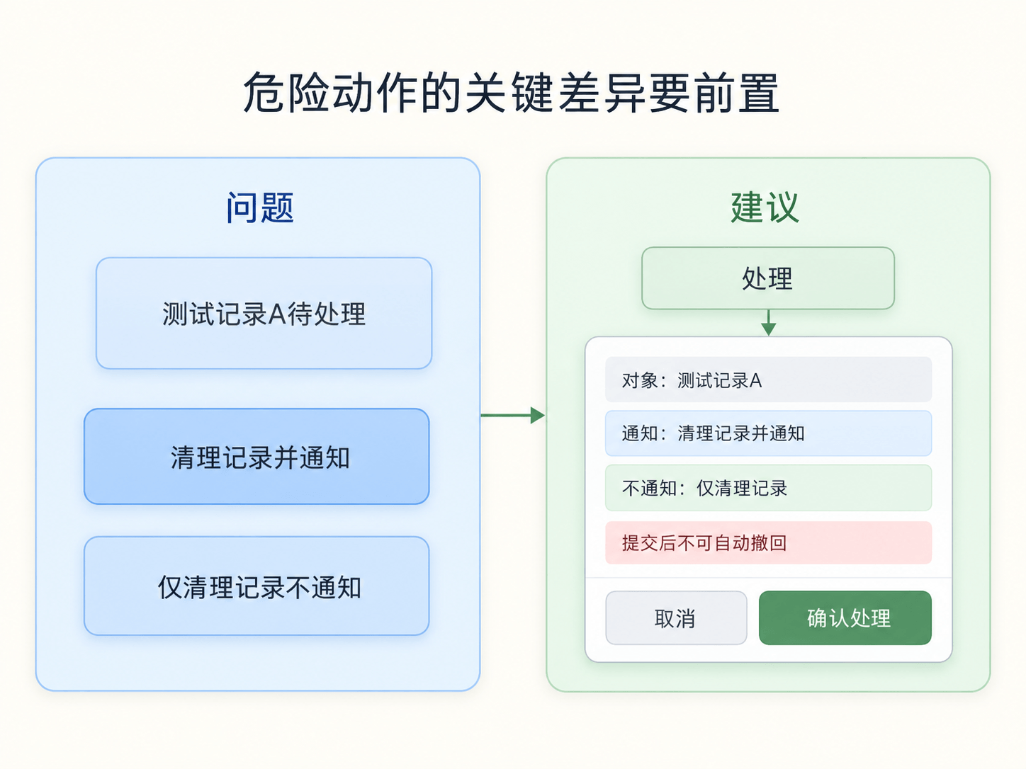 两个高风险长按钮并排出现，用户需要停下来辨认它们的差异