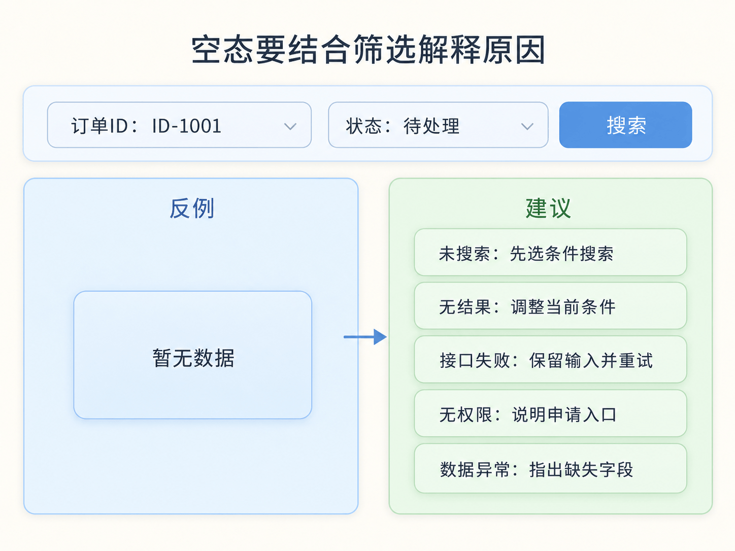 空态需要带上筛选条件一起解释，否则用户不知道无数据来自哪里