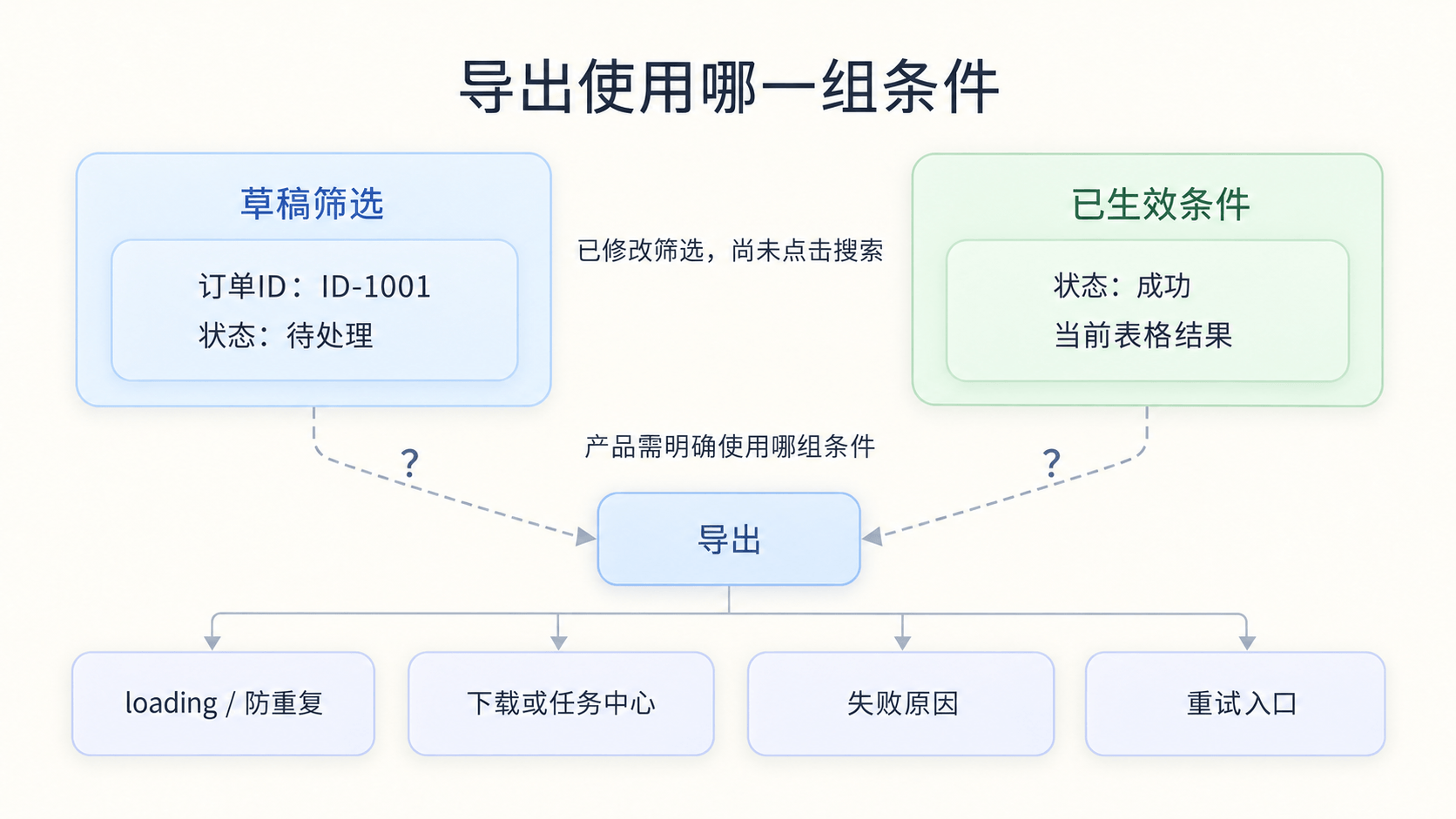 导出按钮和筛选条件放在一起时，需要说明导出使用哪组条件