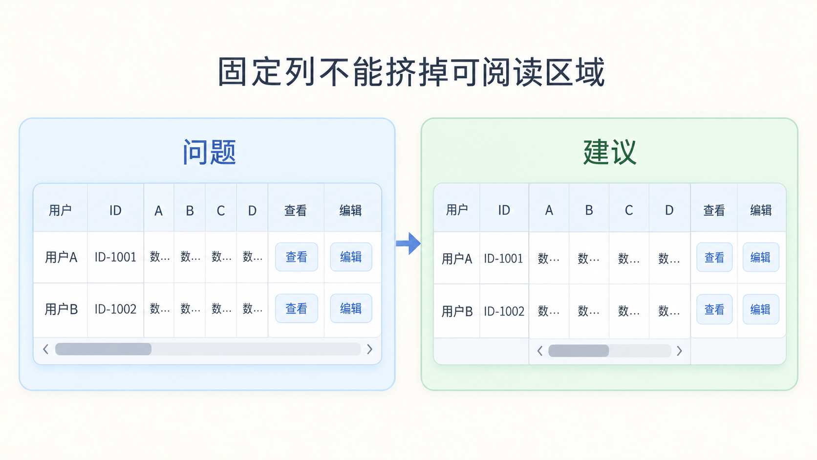 固定列和操作列占用过多横向空间，表格中间可阅读区域变窄