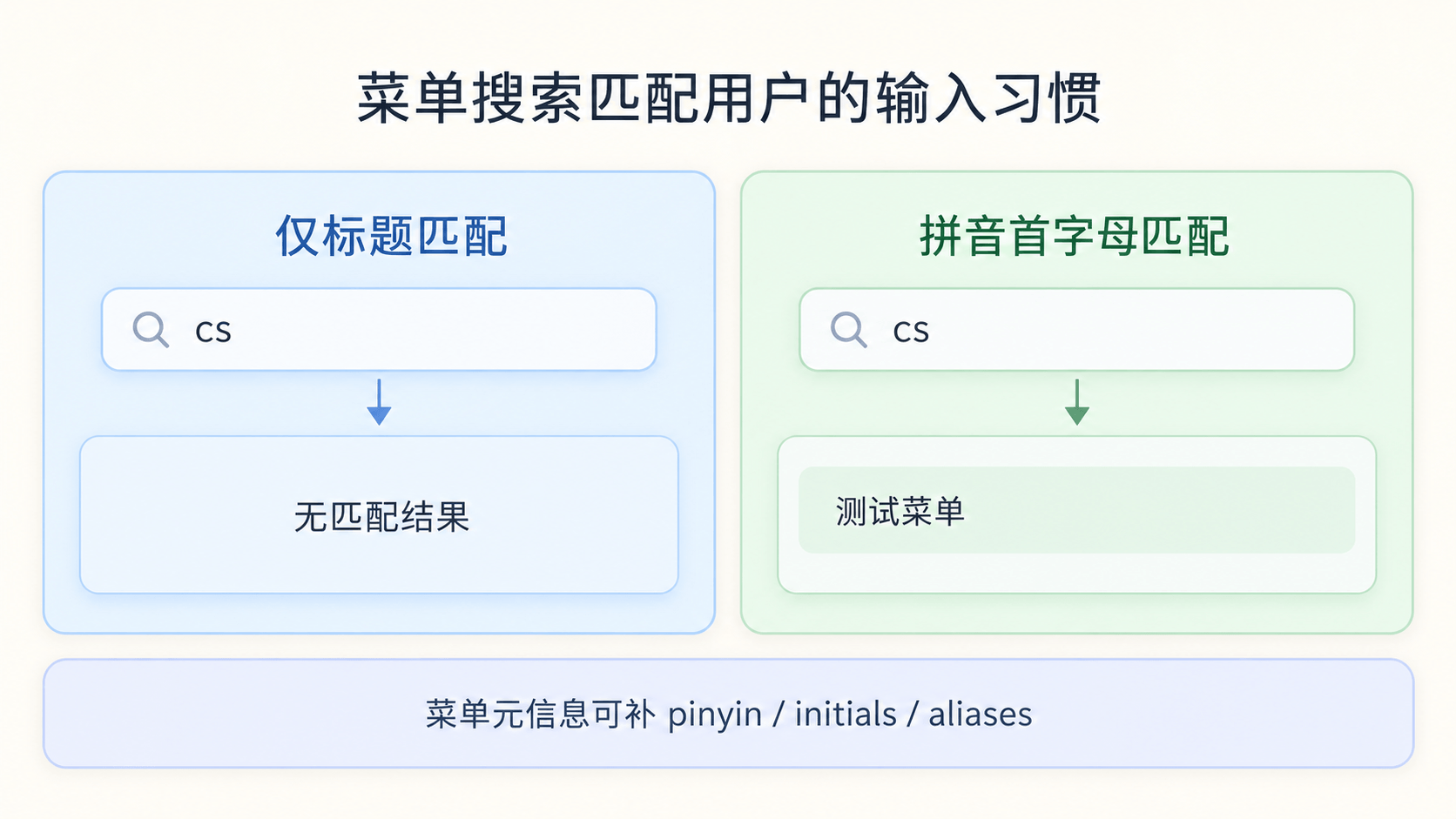 菜单搜索只支持很窄的匹配方式，用户换一种输入习惯就可能找不到页面