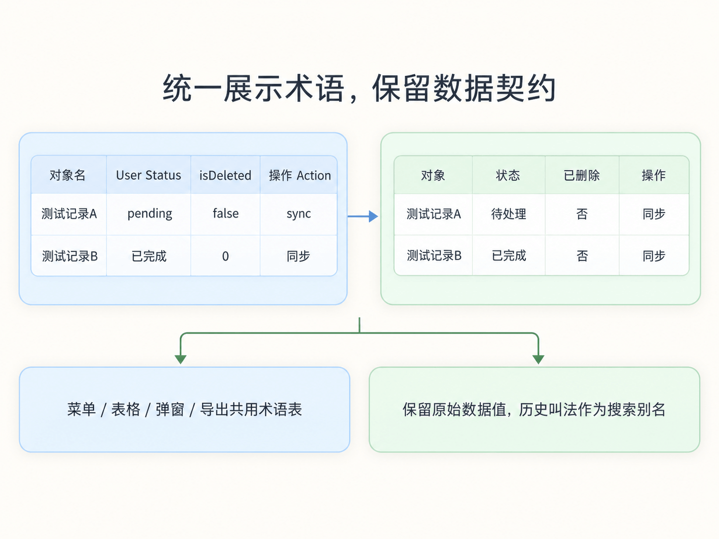 中英文、业务名和历史叫法混用时，后台需要统一术语和搜索别名