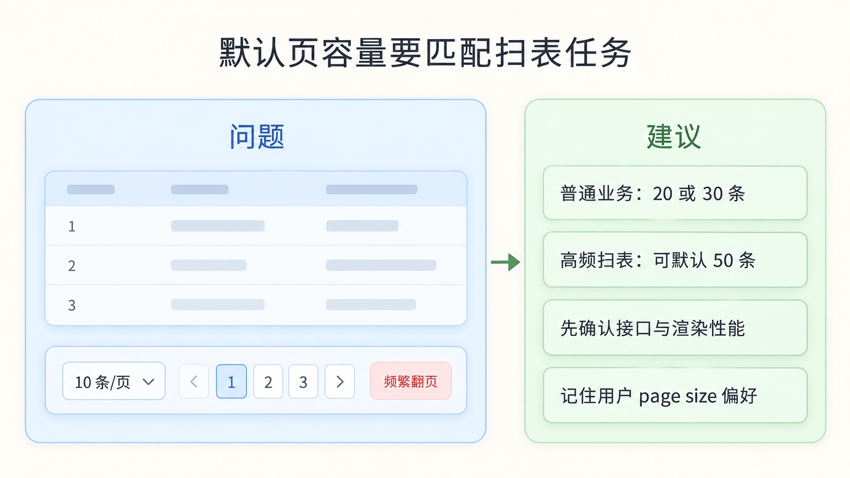 默认分页条数偏小会让用户频繁翻页，尤其影响高频扫表页面