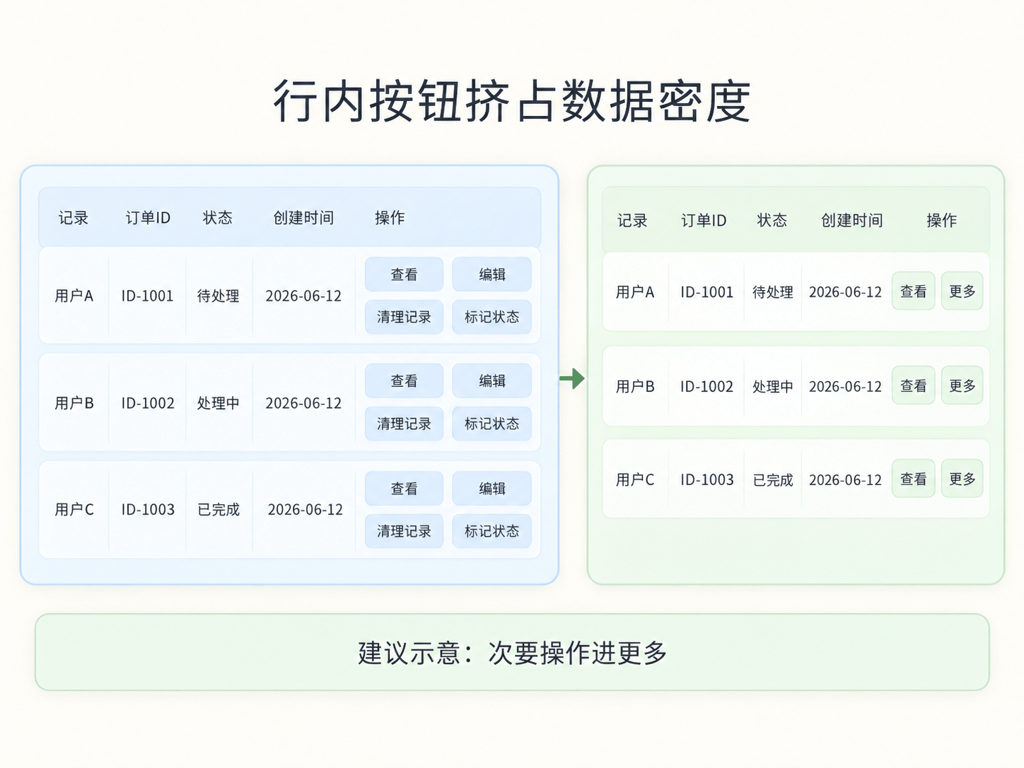 表格行高被多枚行内按钮撑高，用户一屏可扫的数据变少