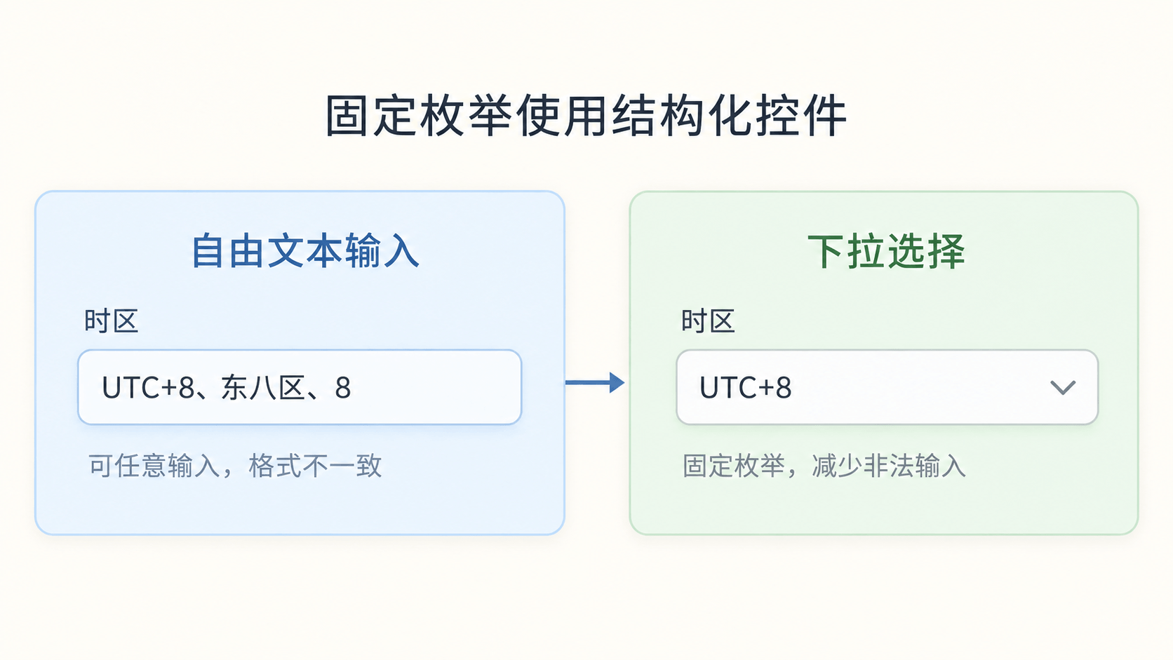 结构化字段被放进普通输入框，用户可能输入任意格式