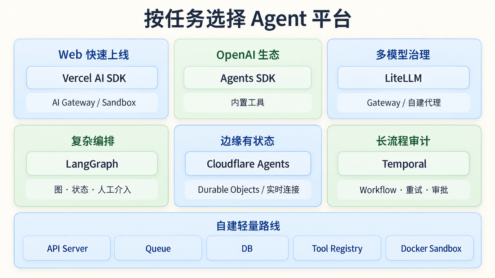 Agent 平台和任务形态选型图