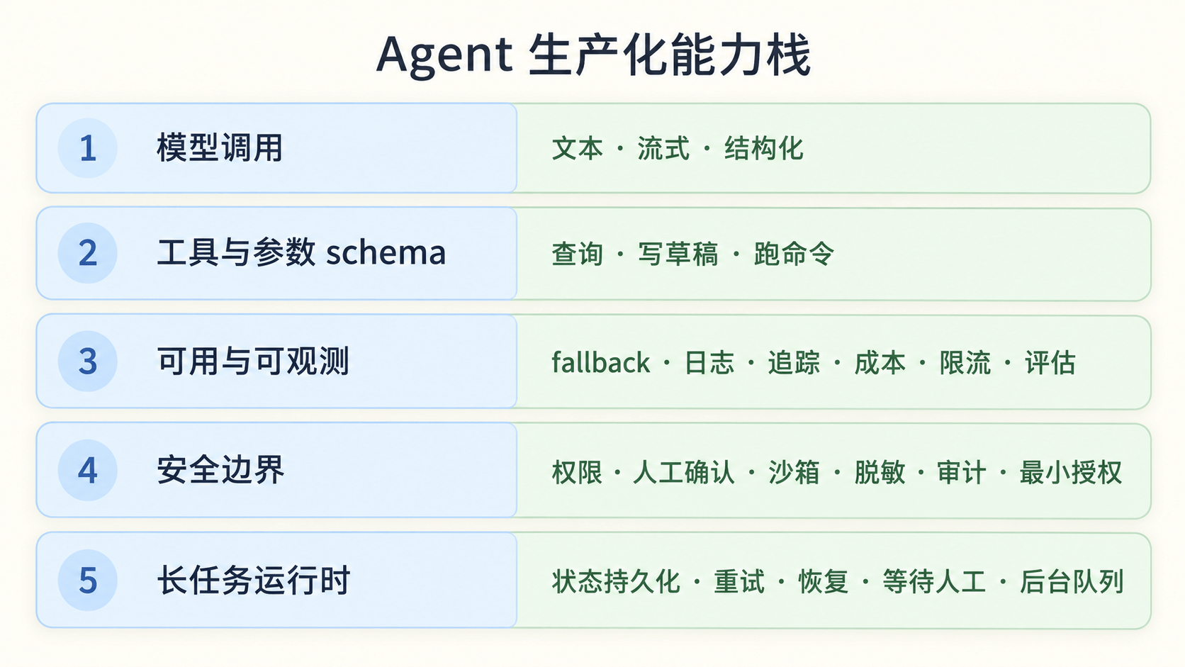 Agent 从 demo 到生产的能力栈