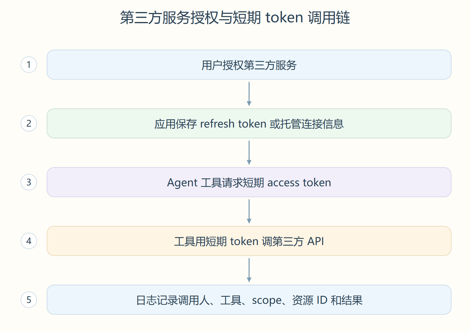 第三方服务授权与短期 token 调用链
