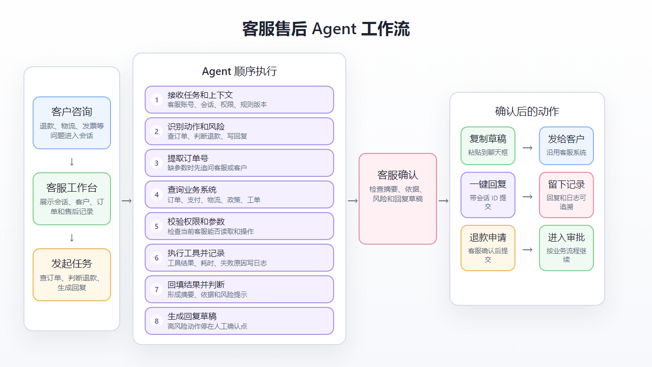 客服售后 Agent 工作流