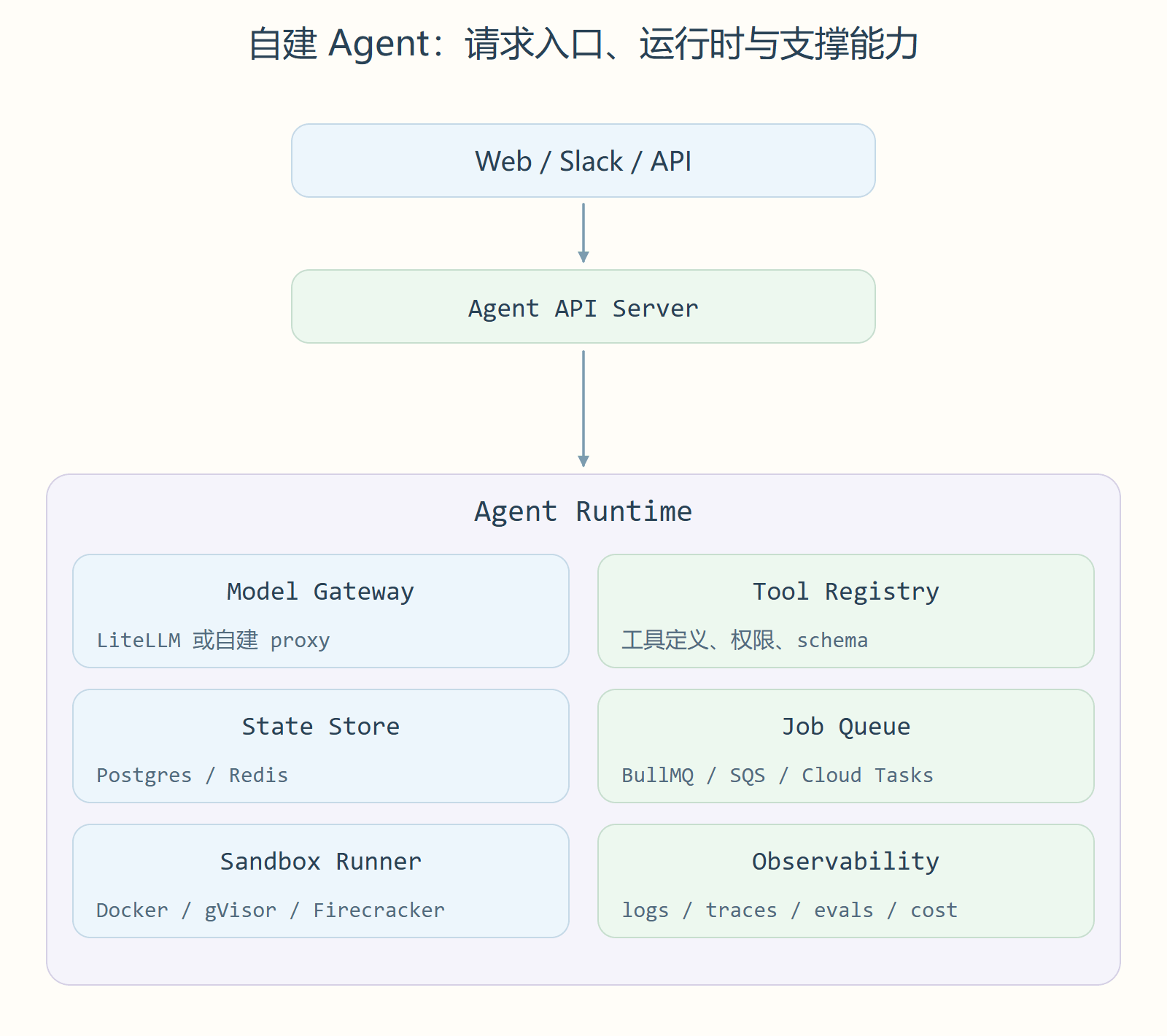 自建 Agent:请求入口、运行时与支撑能力