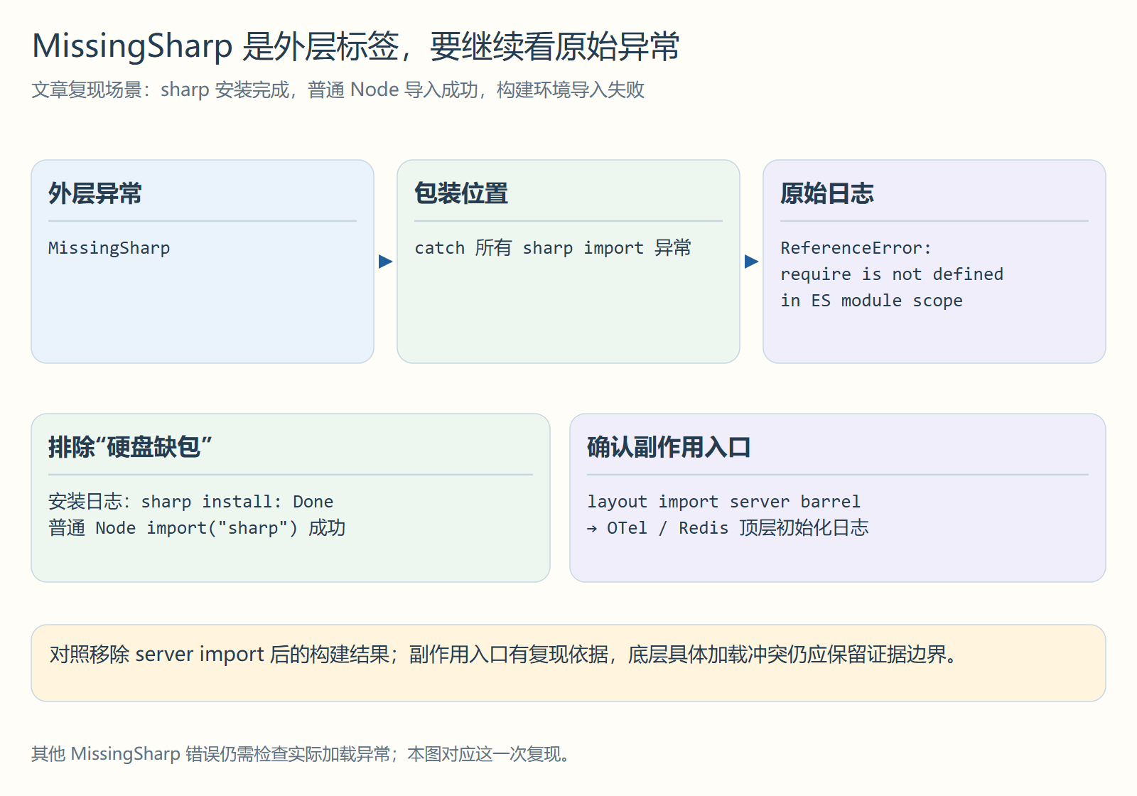 MissingSharp 是外层标签,要继续看原始异常