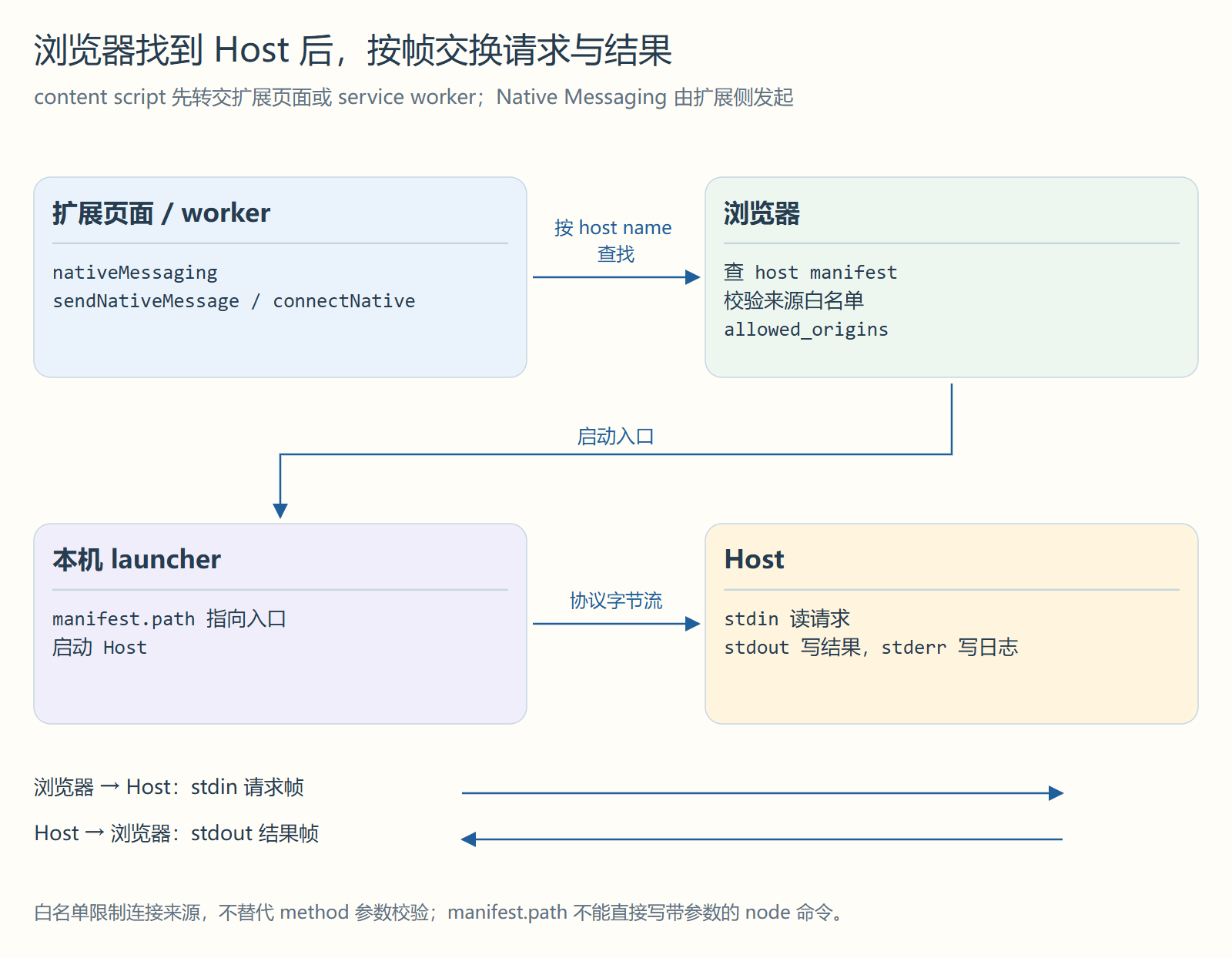 浏览器找到 Host 后,按帧交换请求与结果
