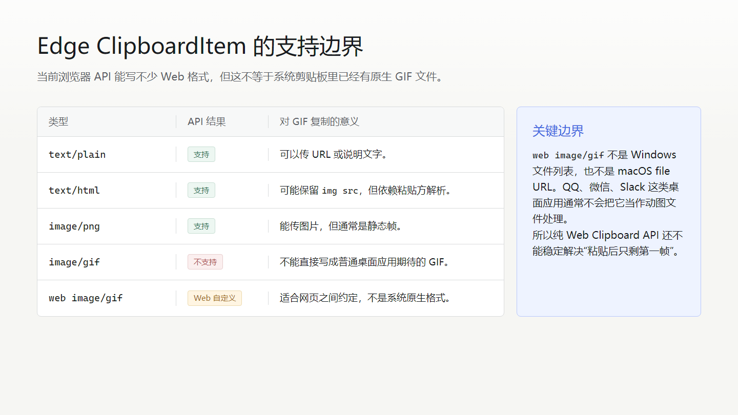 新版 Edge 的 ClipboardItem 支持状态