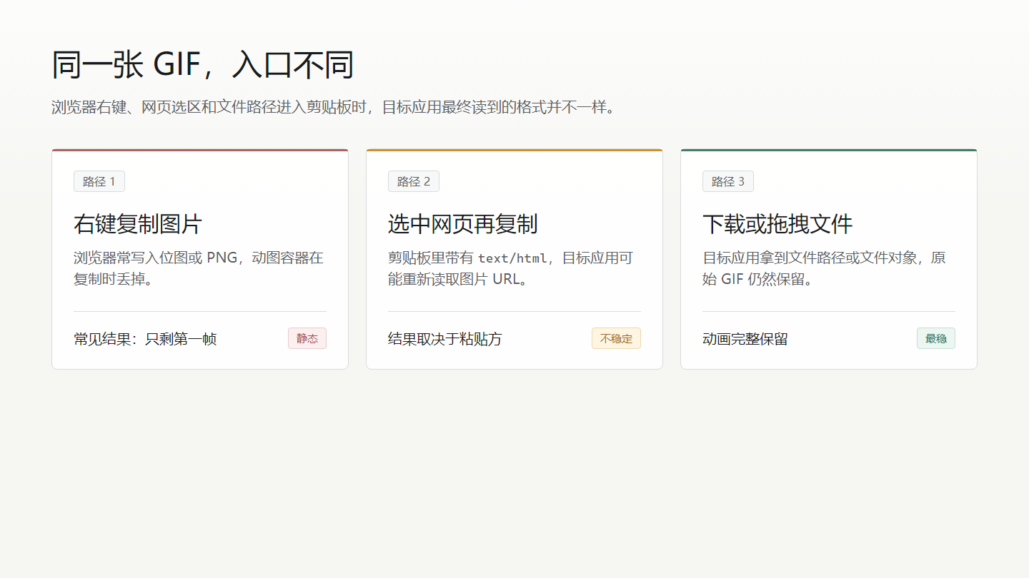 同一张 GIF 的三种复制入口