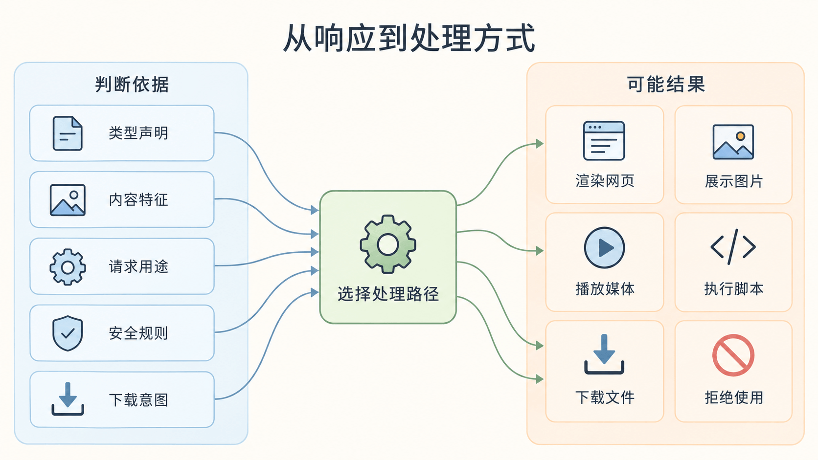 响应信息共同决定浏览器的处理路径