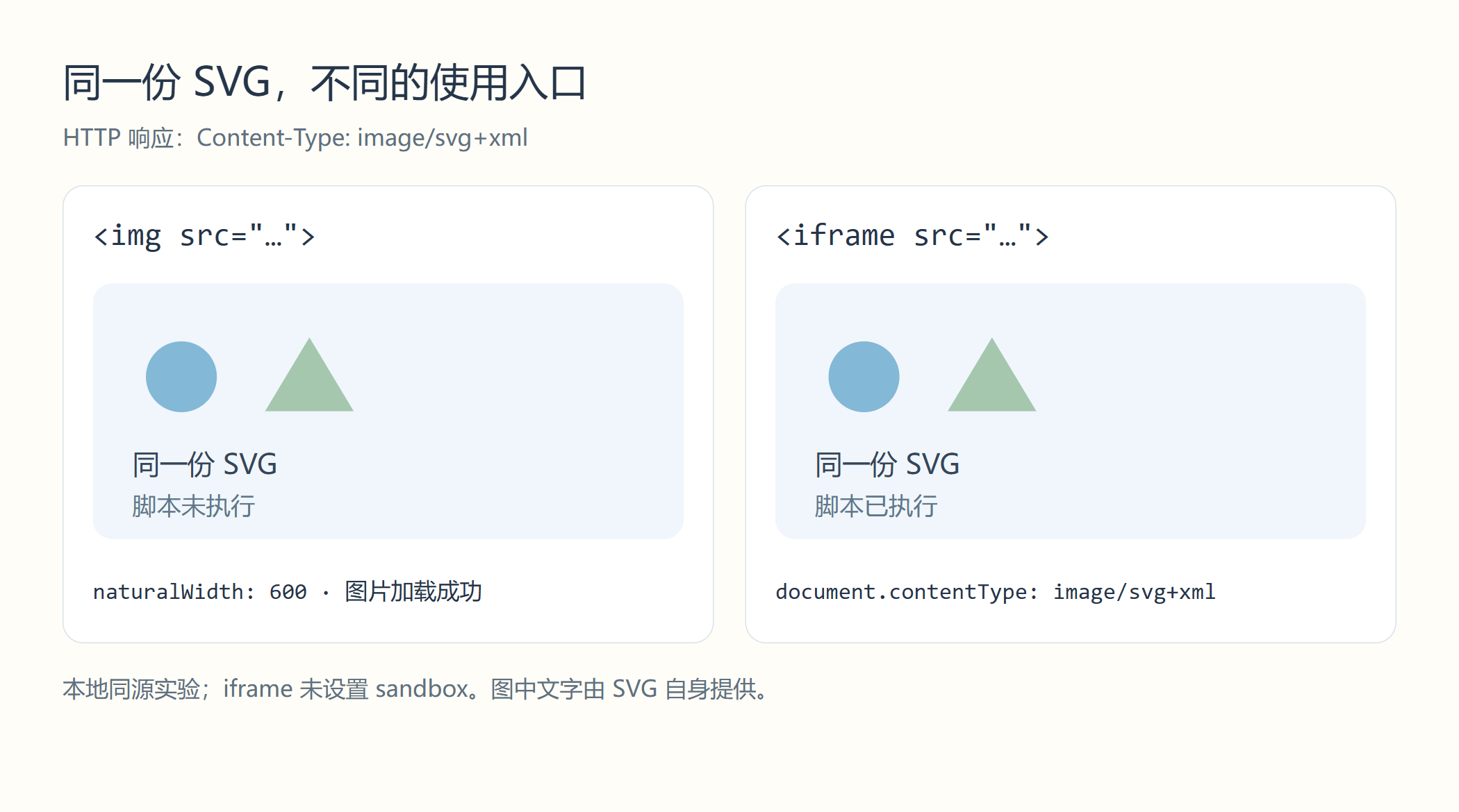 同一份 SVG 在 img 与 iframe 中的真实效果