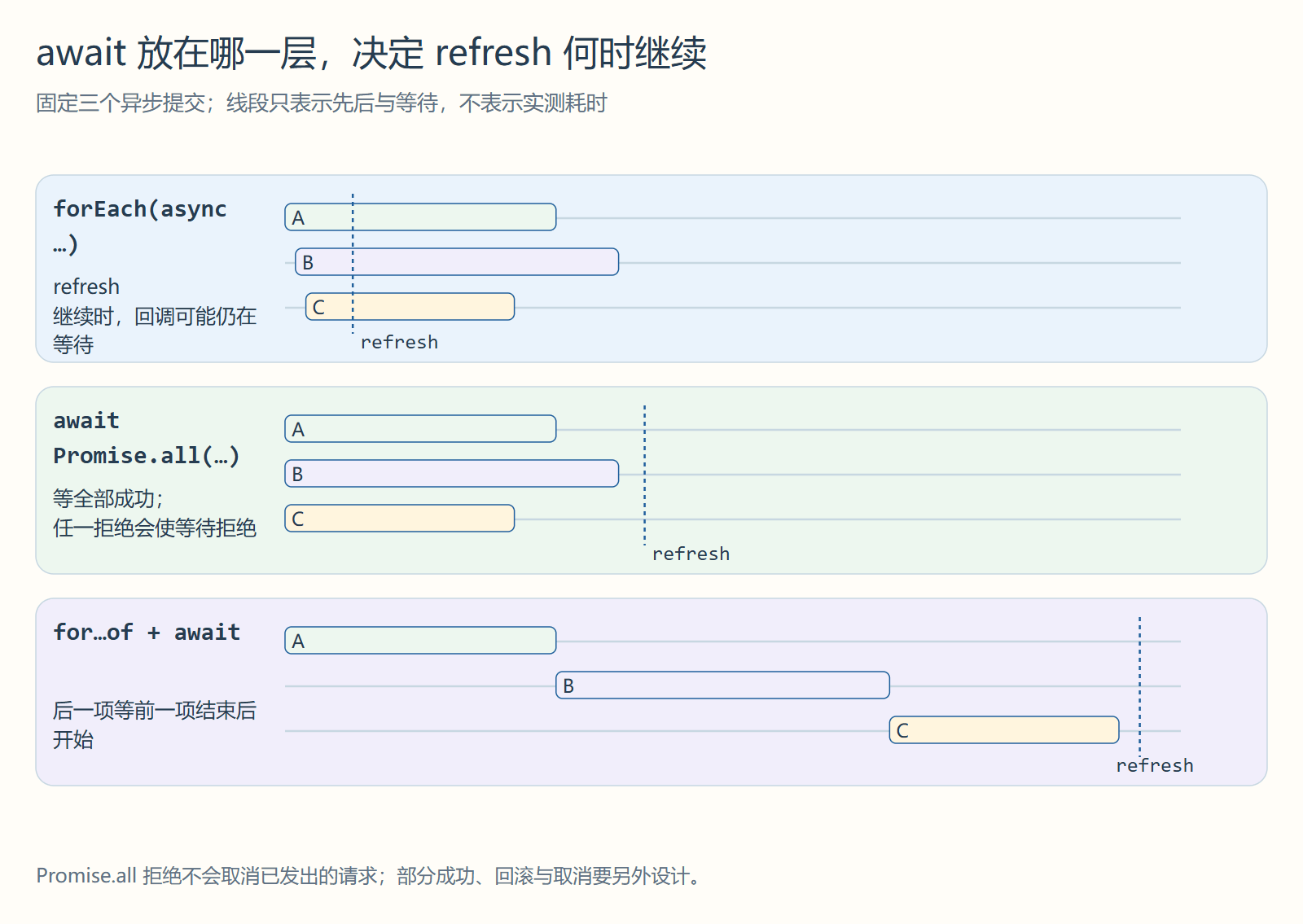 await 放在哪一层,决定 refresh 何时继续