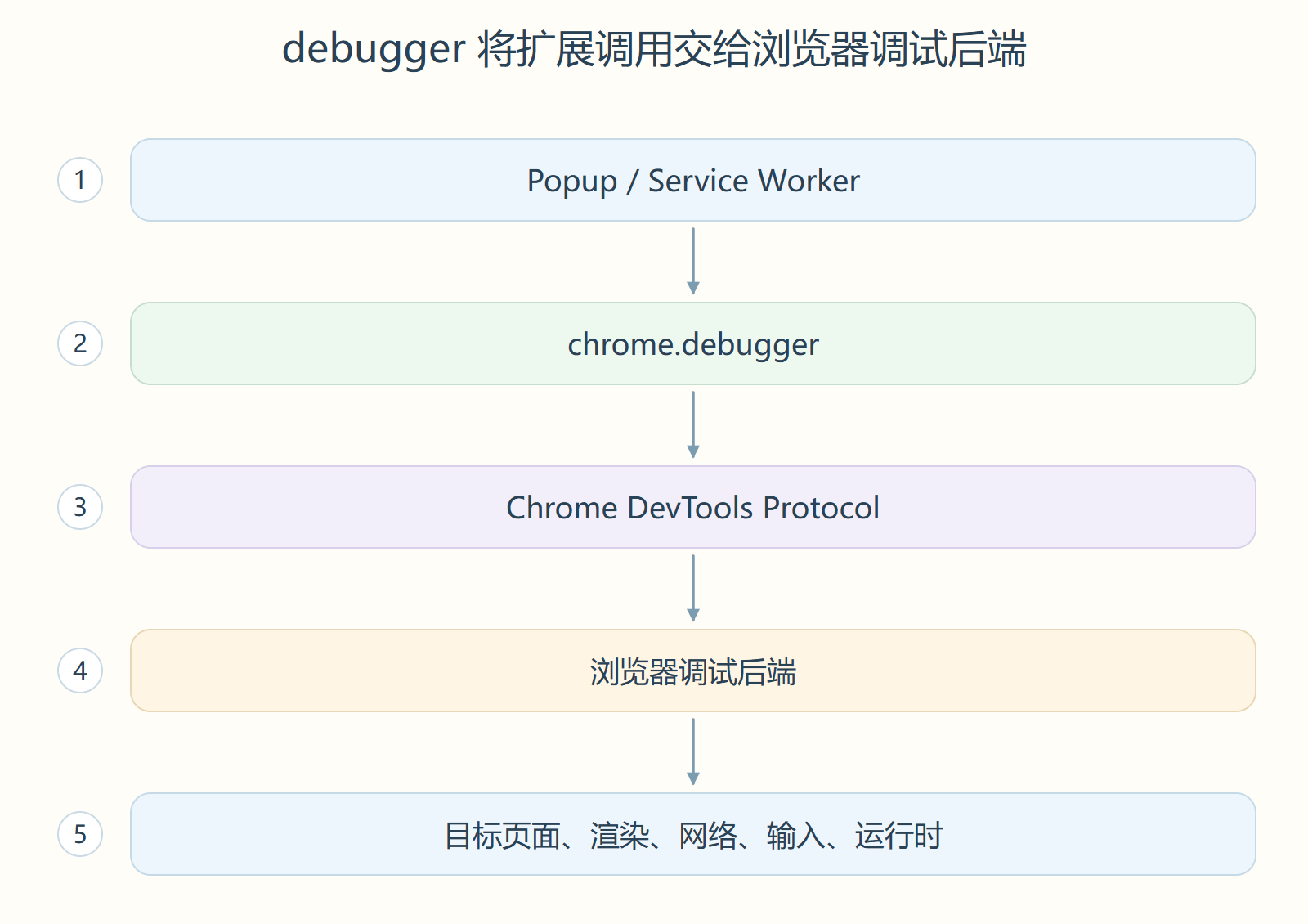 debugger 将扩展调用交给浏览器调试后端
