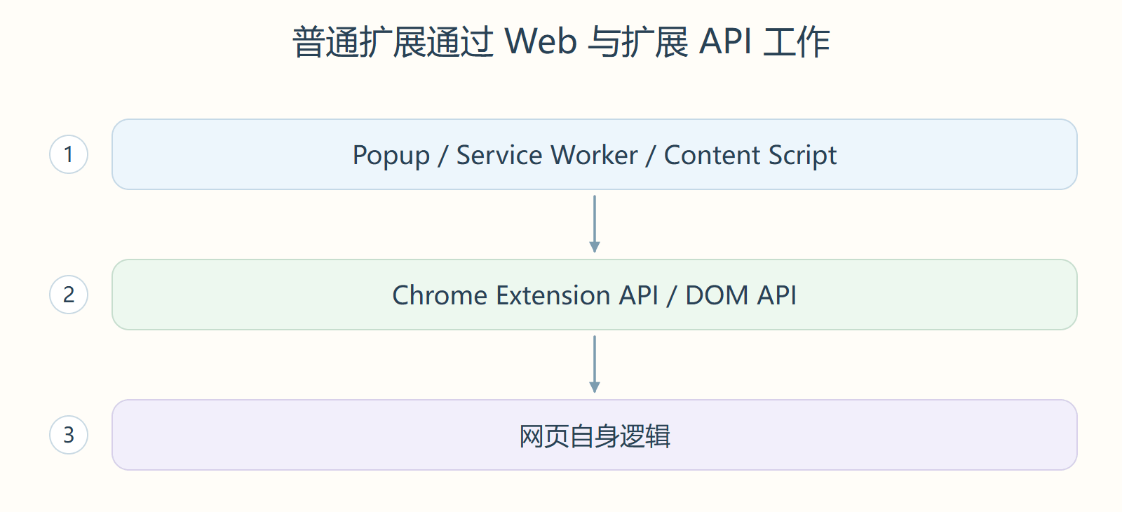 普通扩展通过 Web 与扩展 API 工作