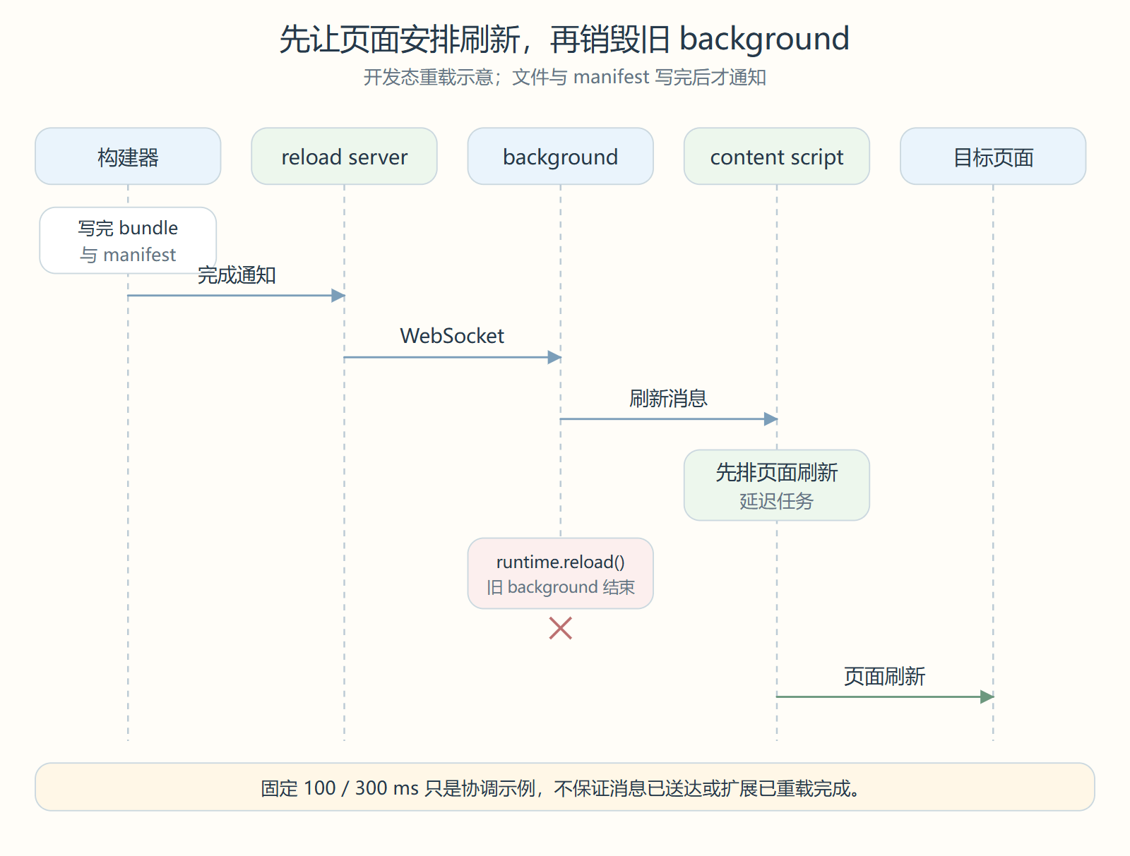 文件写完后通知 background,先让 content script 排页面刷新,再重载扩展并销毁旧 background