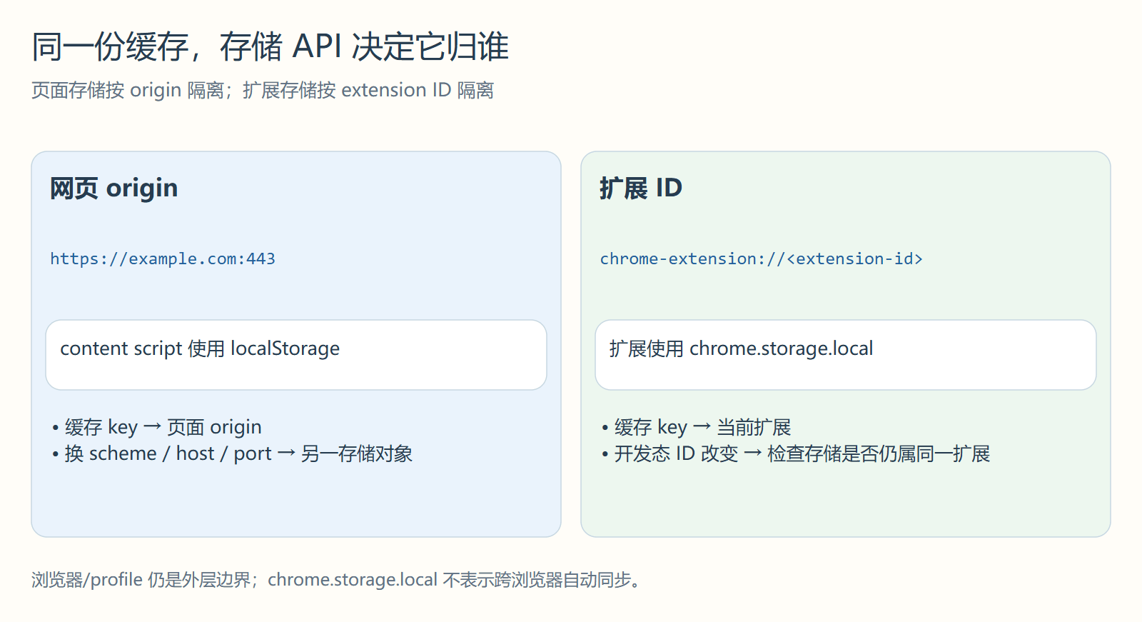同一份缓存,存储 API 决定它归谁