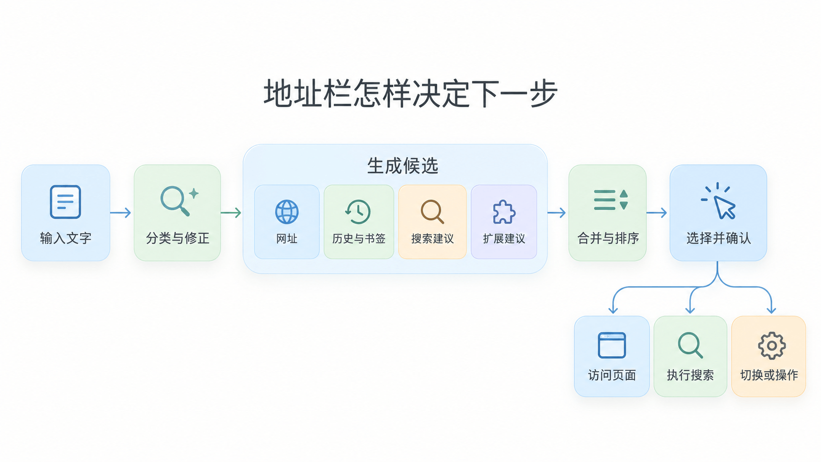 地址栏将输入分类和修正,交给网址、历史书签、搜索和扩展等来源生成候选,合并排序后,由用户确认访问、搜索或其他动作