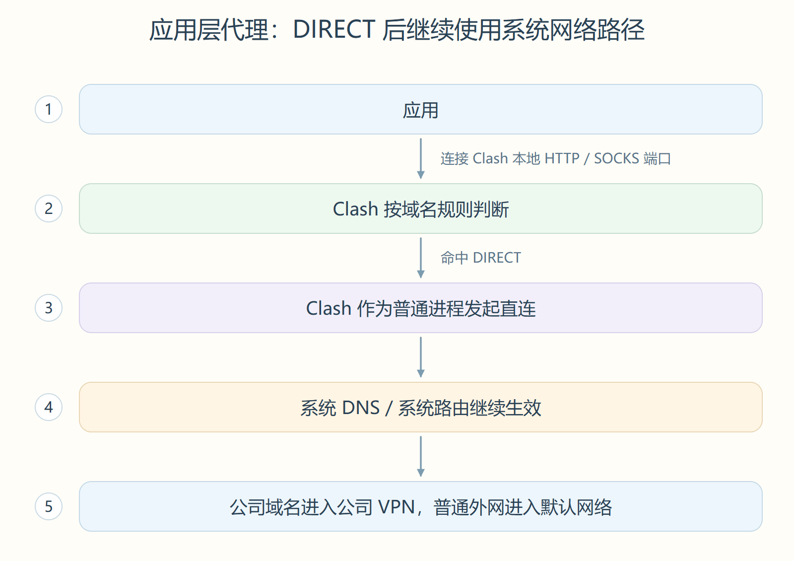 应用层代理:DIRECT 后继续使用系统网络路径