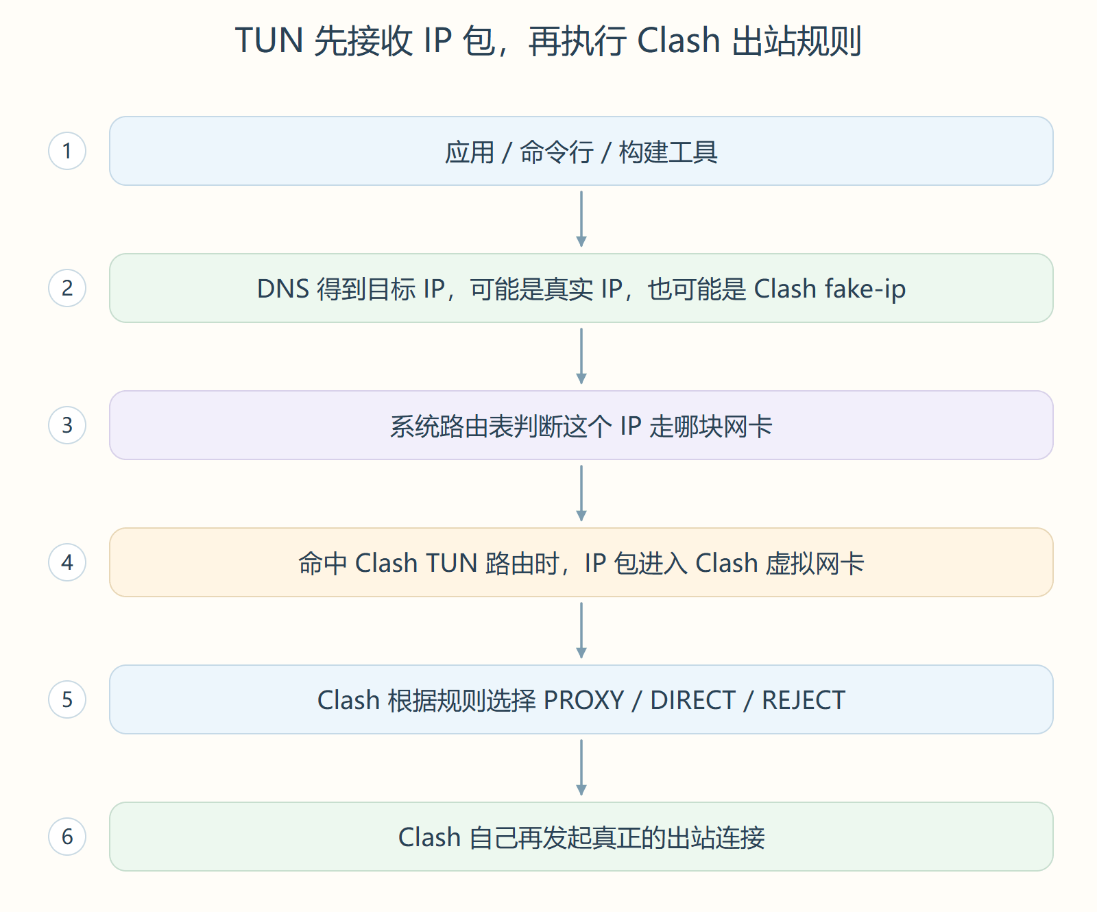 TUN 先接收 IP 包,再执行 Clash 出站规则