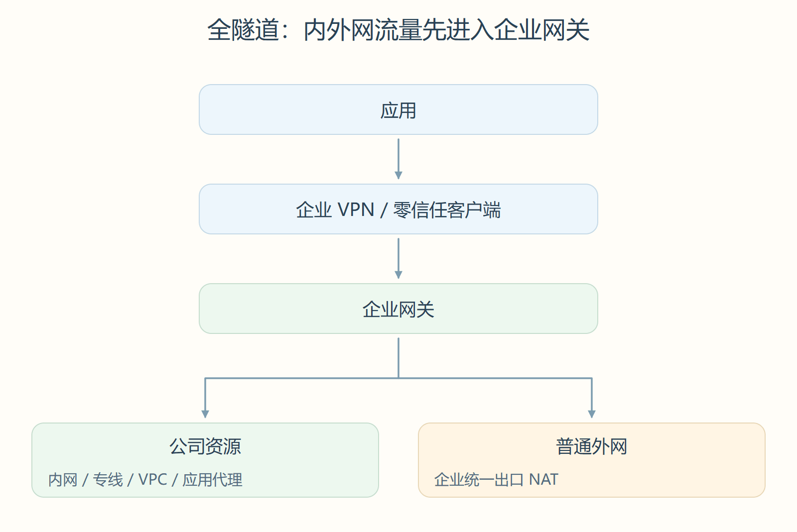 全隧道:内外网流量先进入企业网关