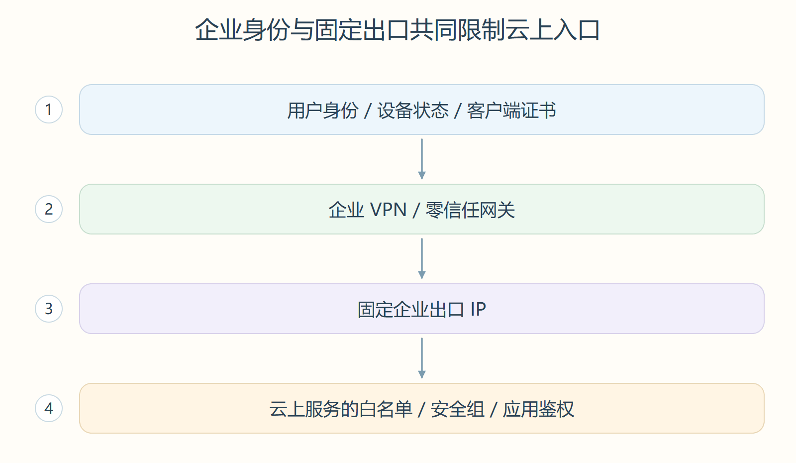 企业身份与固定出口共同限制云上入口