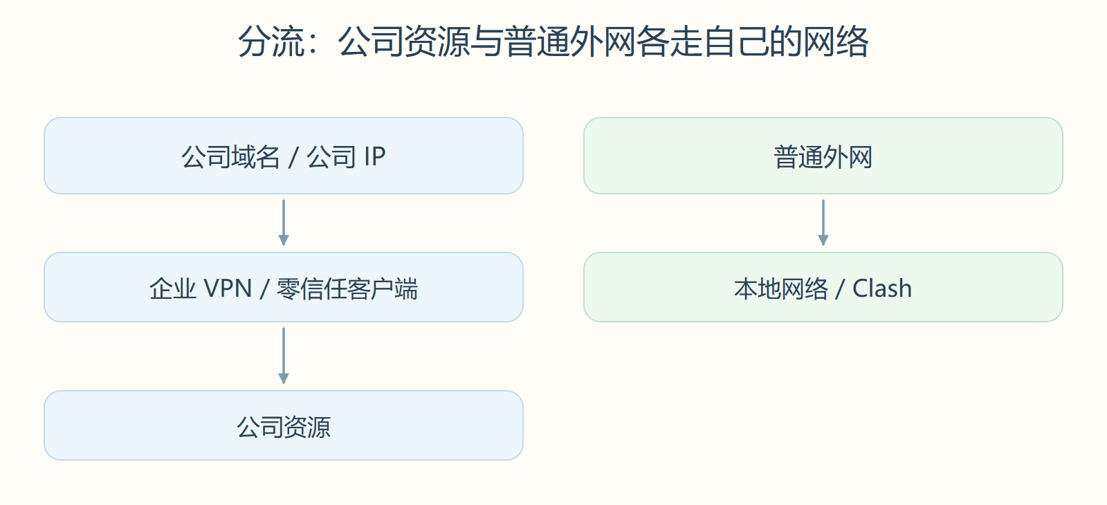 分流:公司资源与普通外网各走自己的网络