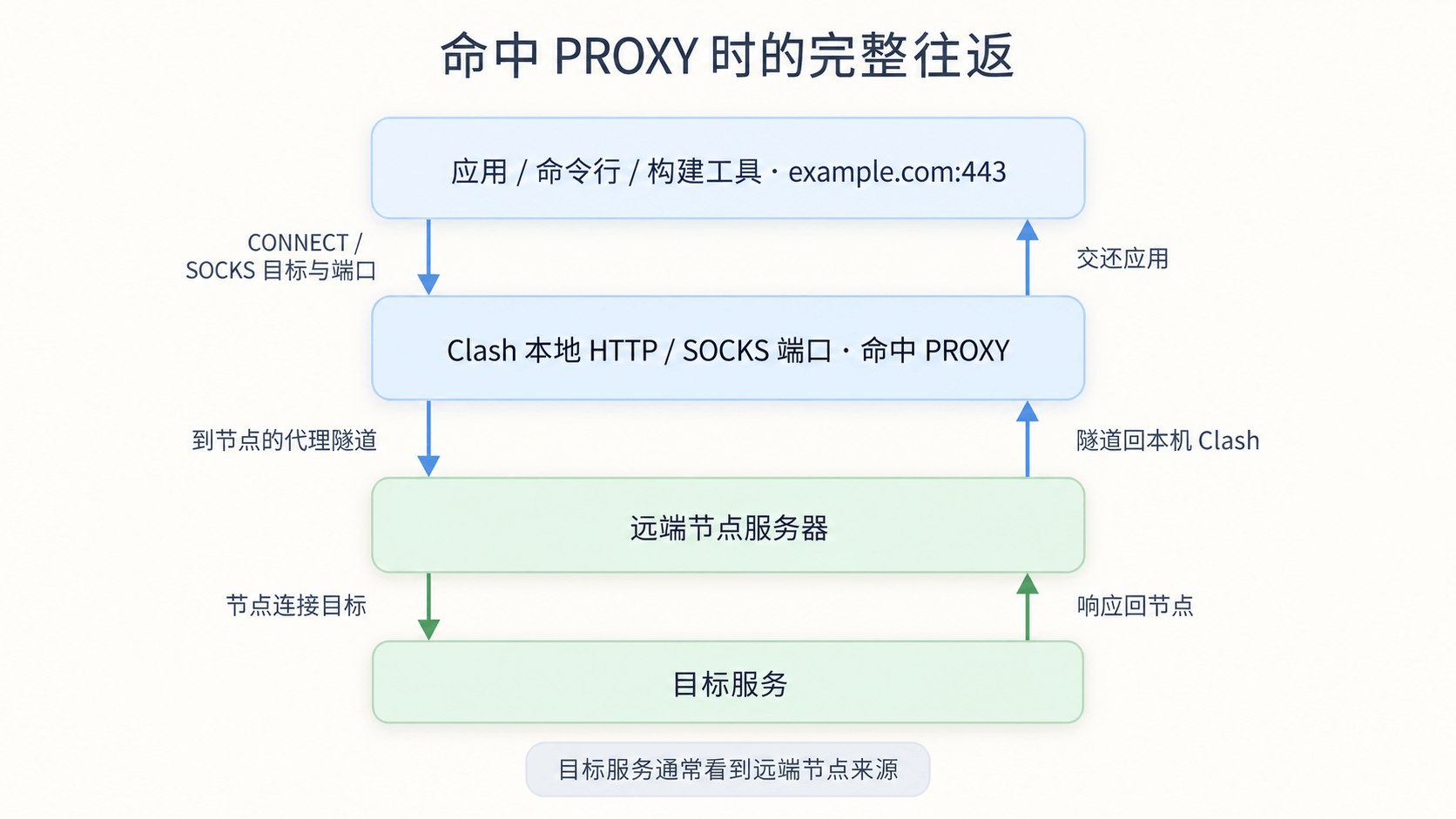 正向代理走代理节点时的请求和响应链路