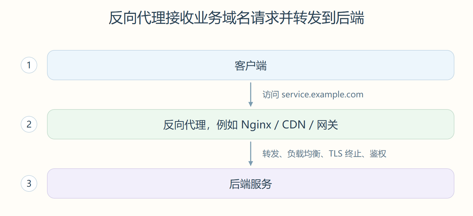 反向代理接收业务域名请求并转发到后端