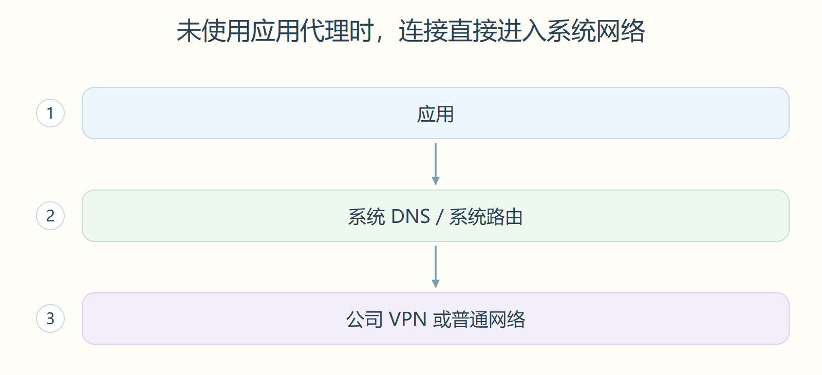 未使用应用代理时,连接直接进入系统网络