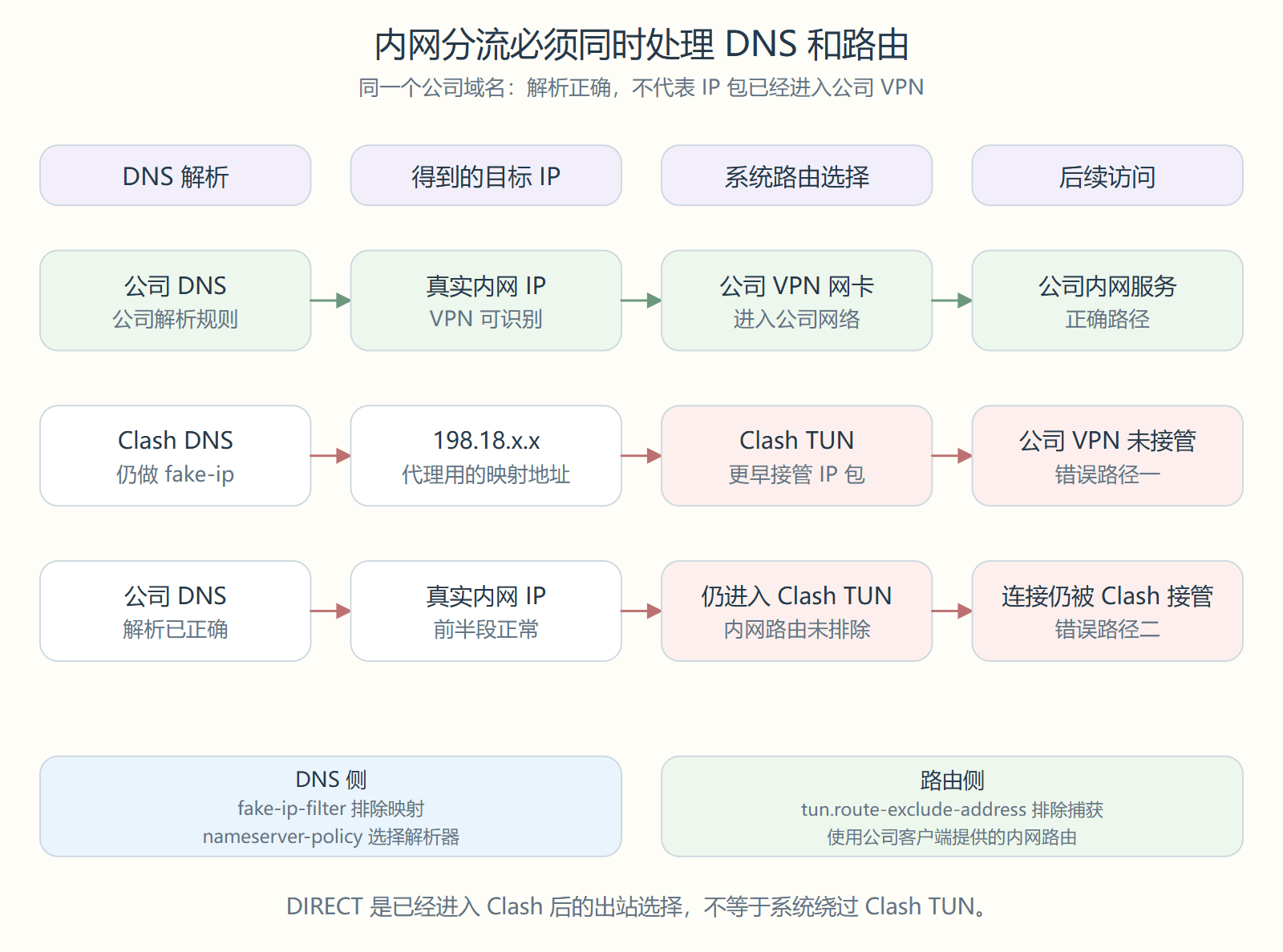 正确 VPN 路径、fake-ip 被 TUN 捕获、真实内网 IP 仍被 TUN 捕获三种路径对照