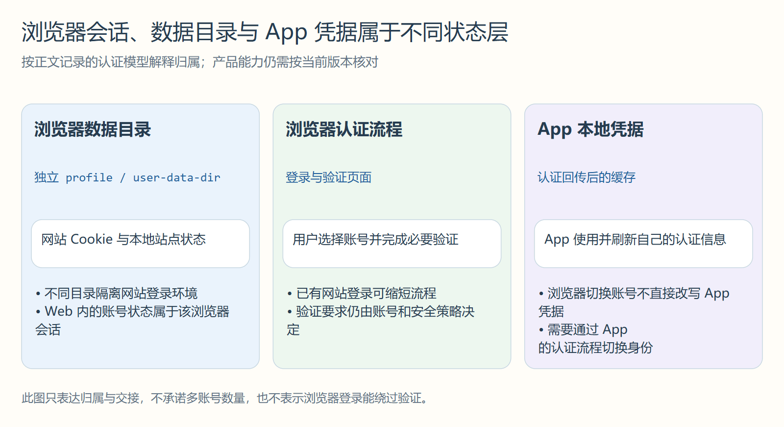 浏览器会话、数据目录与 App 凭据属于不同状态层