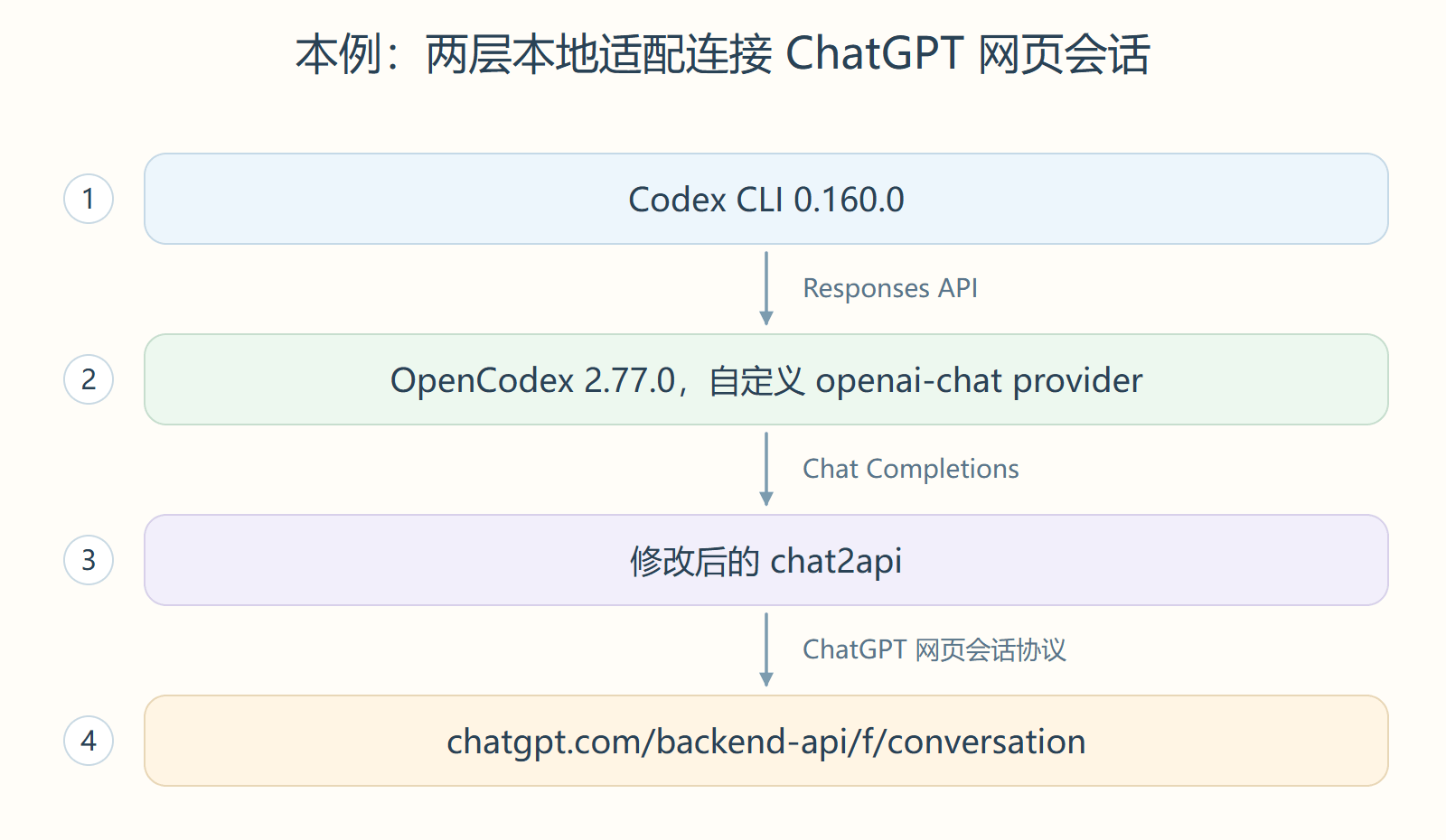 本例:两层本地适配连接 ChatGPT 网页会话
