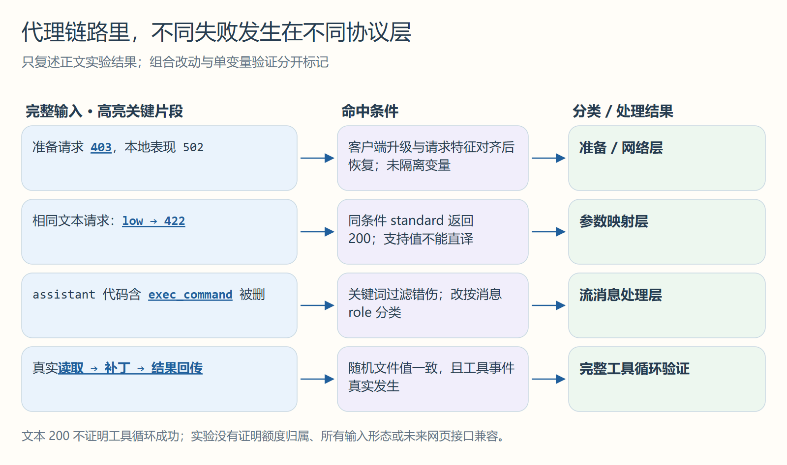 代理链路里,不同失败发生在不同协议层