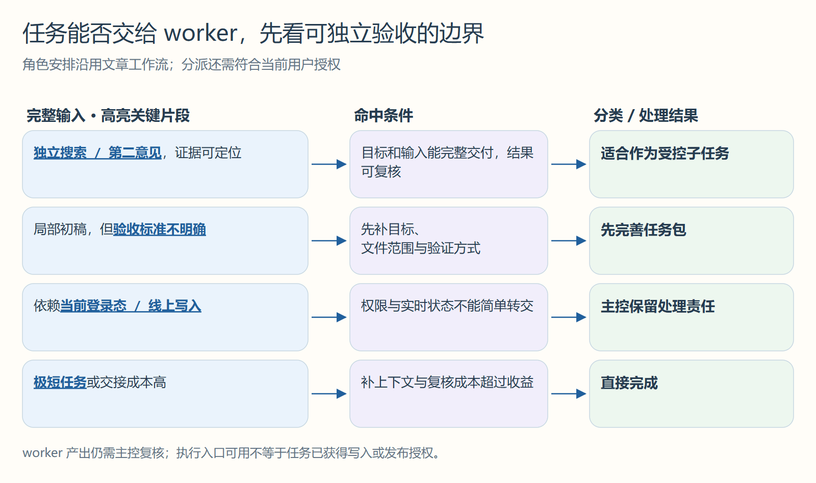 任务能否交给 worker,先看可独立验收的边界