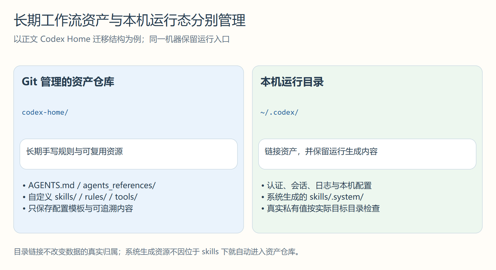 长期工作流资产与本机运行态分别管理