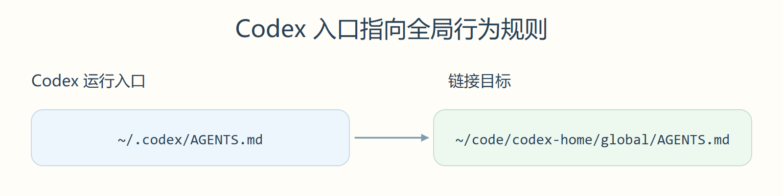 Codex 入口指向全局行为规则