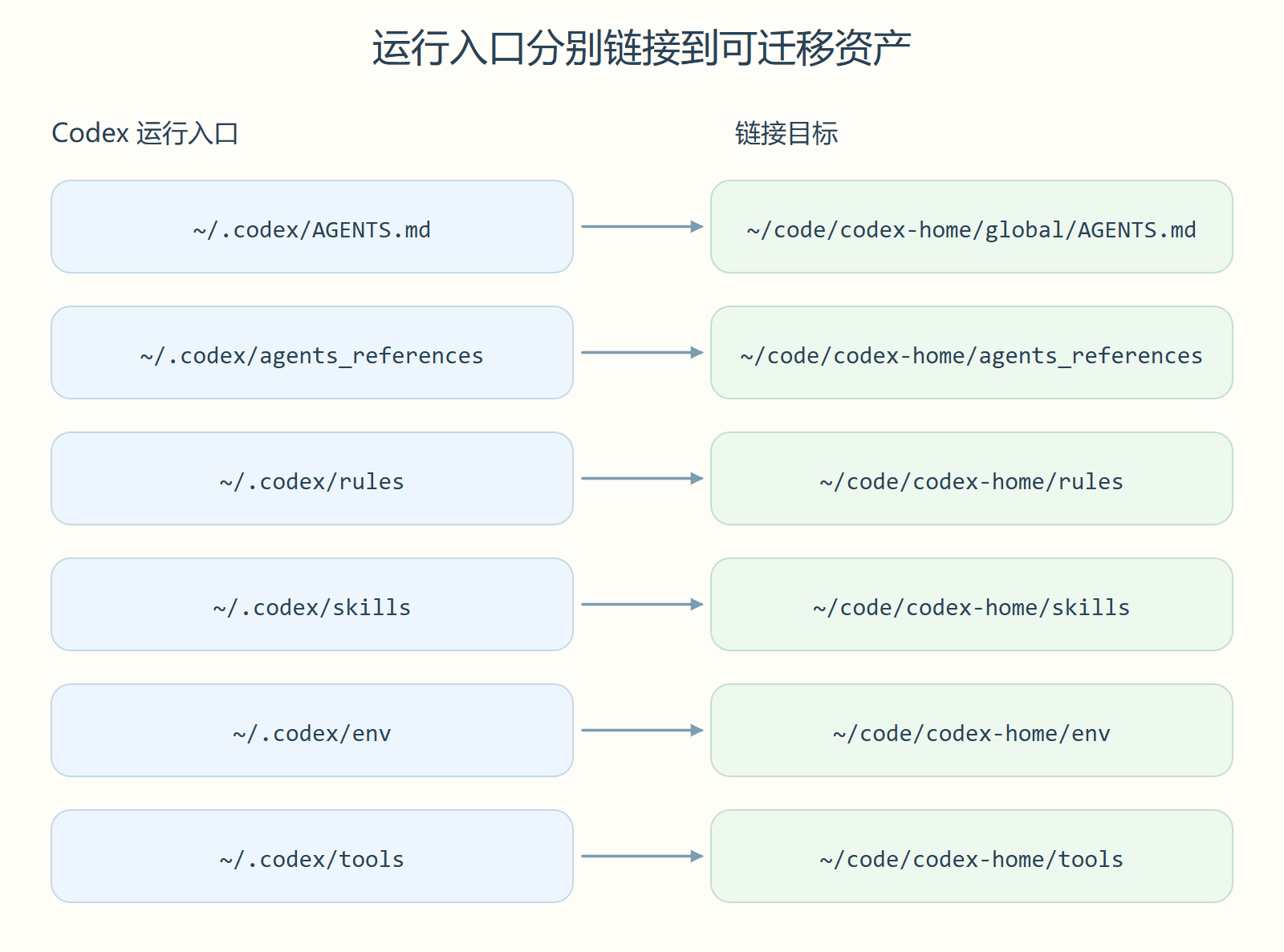 运行入口分别链接到可迁移资产