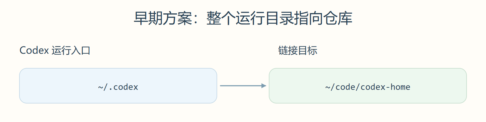 早期方案:整个运行目录指向仓库