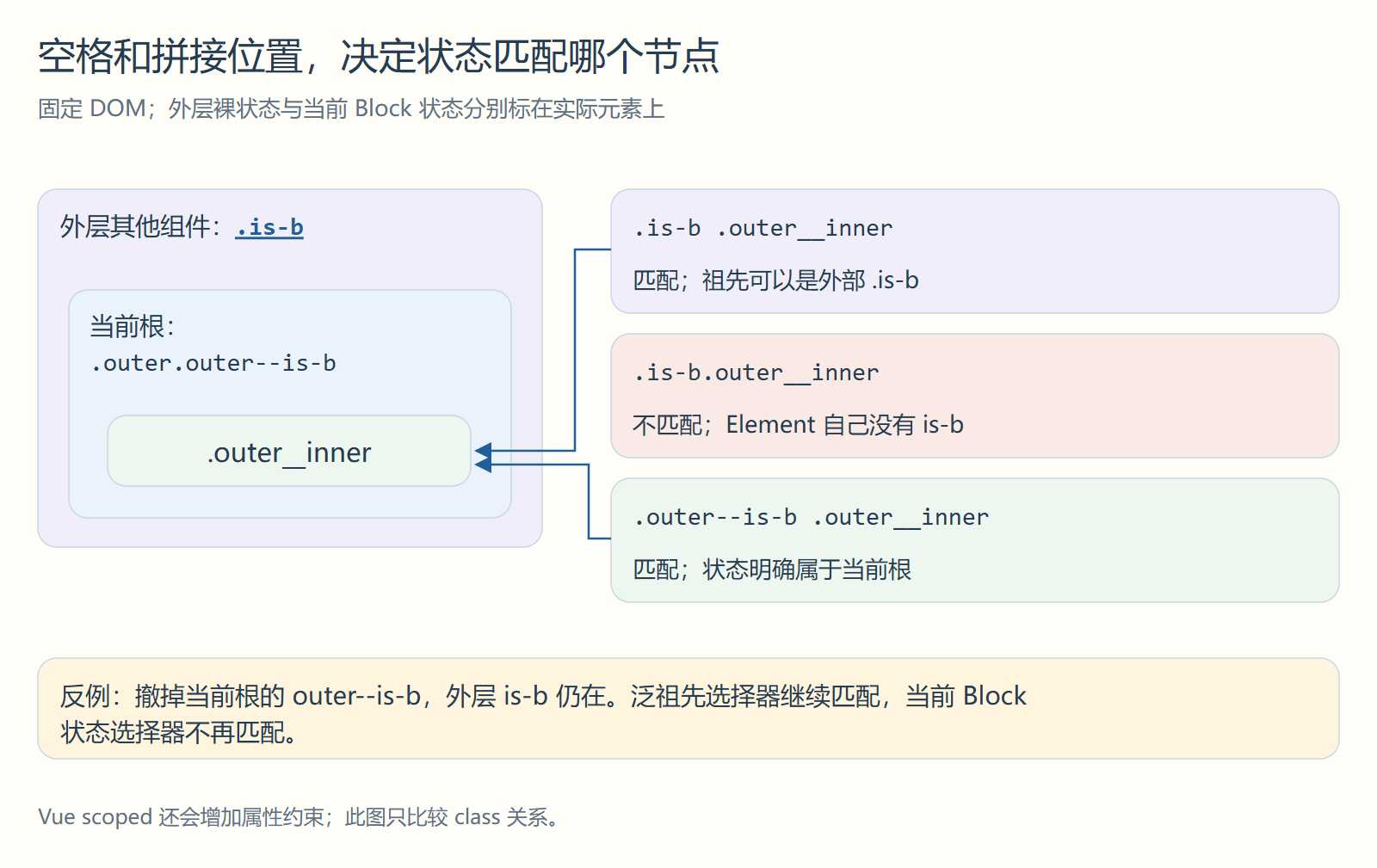 空格和拼接位置，决定状态匹配哪个节点
