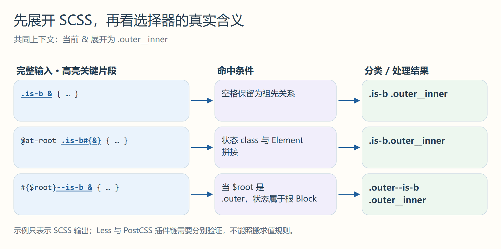 先展开 SCSS，再看选择器的真实含义