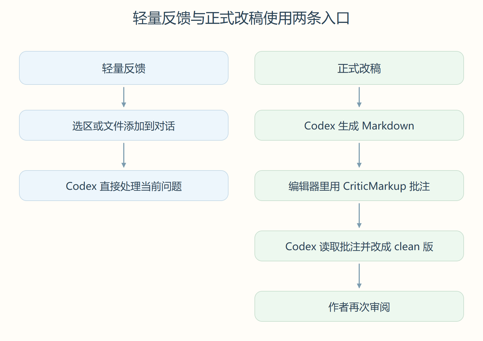 轻量反馈与正式改稿使用两条入口