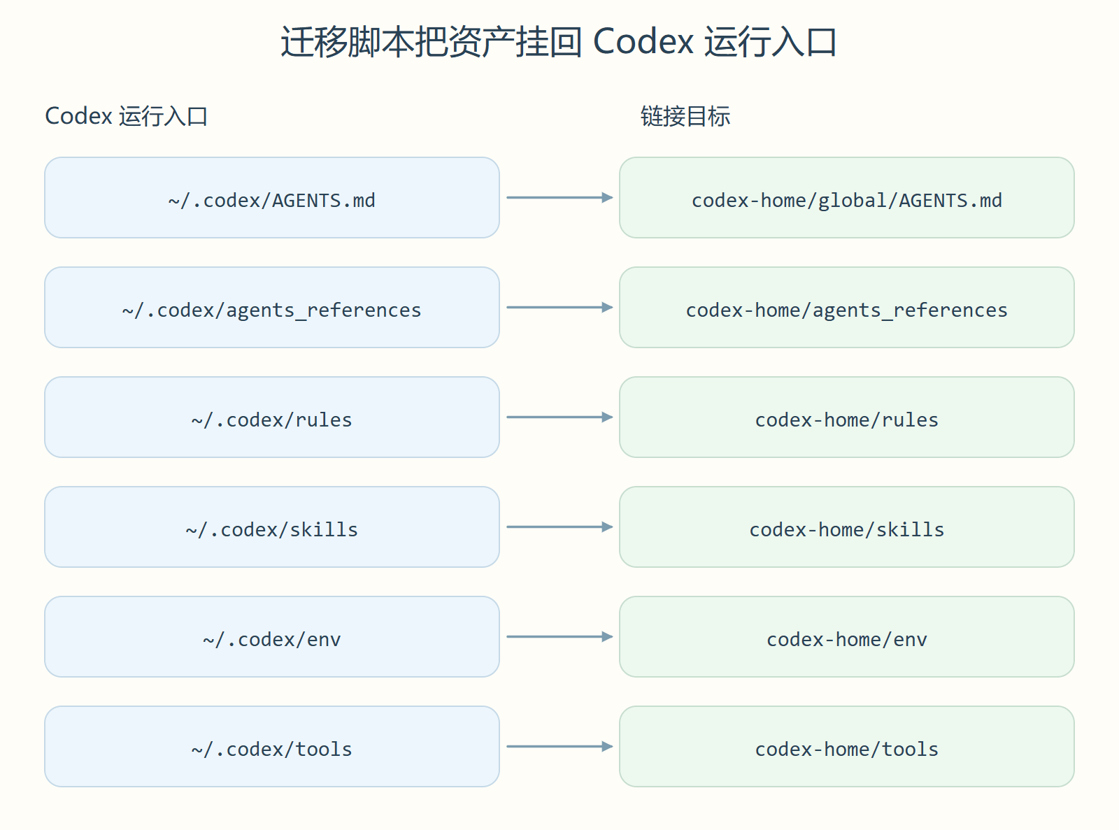 迁移脚本把资产挂回 Codex 运行入口