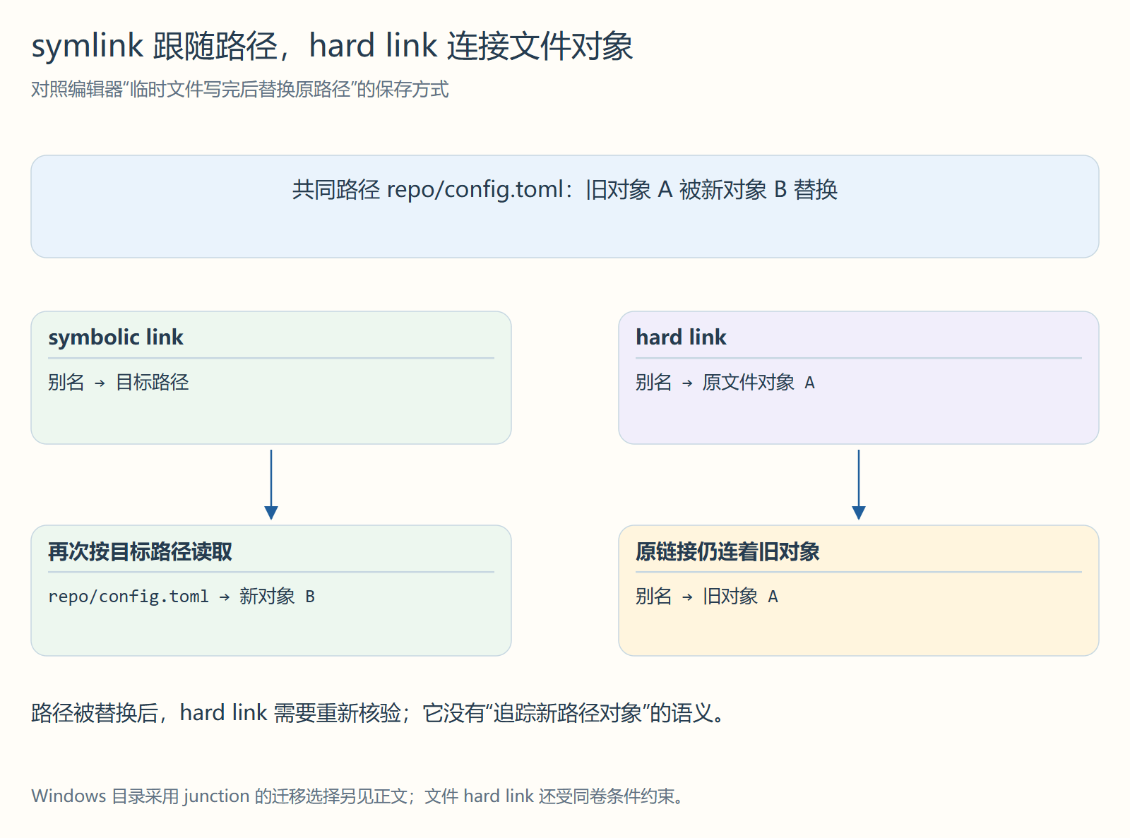 symlink 跟随路径，hard link 连接文件对象
